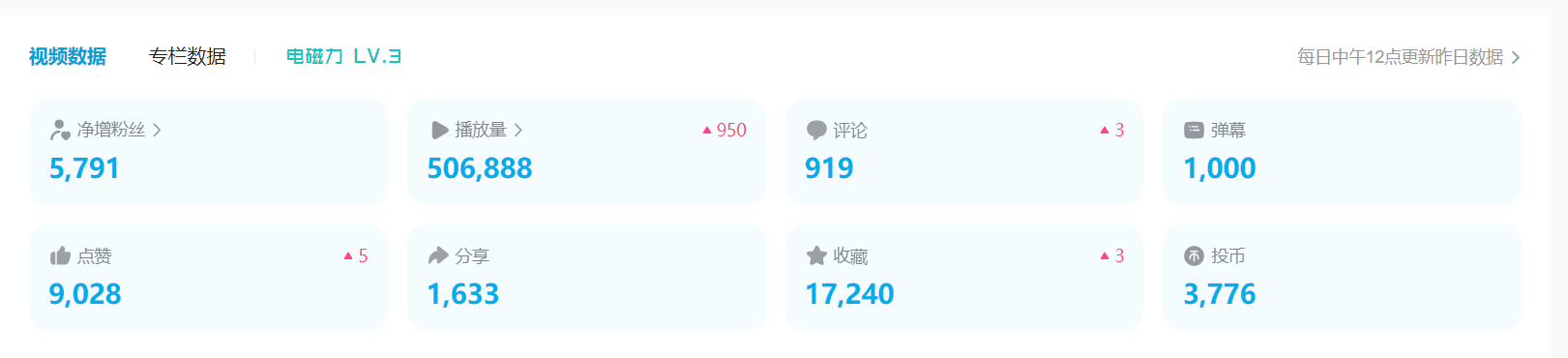 （5655期）B站日引50+流量，实战已引流5000+变现20万，超级实操课程。-3