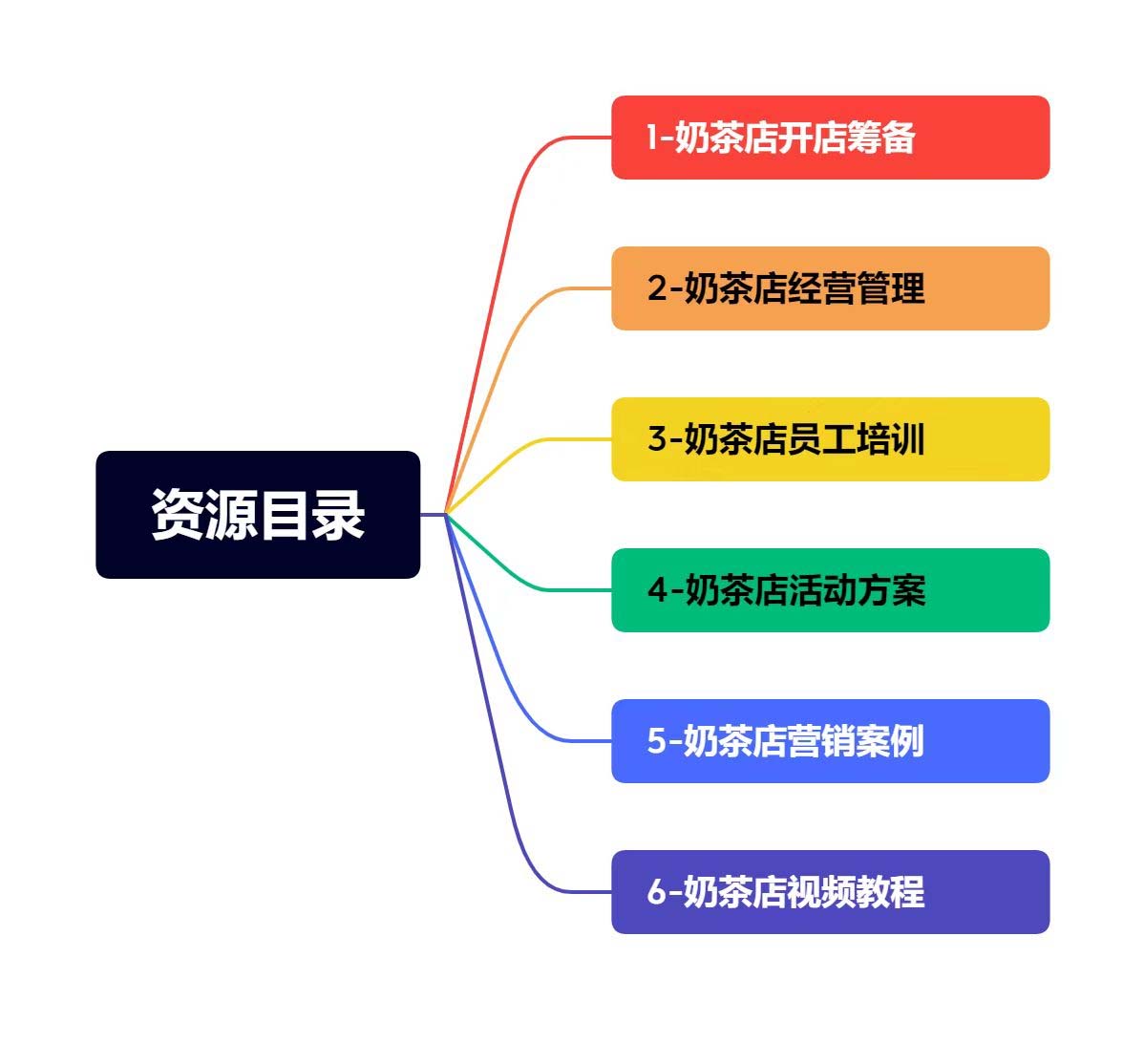 （5126期）奶茶店创业开店经营管理技术培训资料开业节日促营销活动方案策划(全套资料)-2