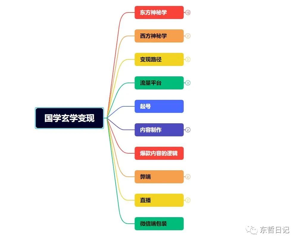 （5458期）东哲4月五课原版玄学项目：0砍价0墨迹 轻松交付 一单赚200+未来20年红利-9