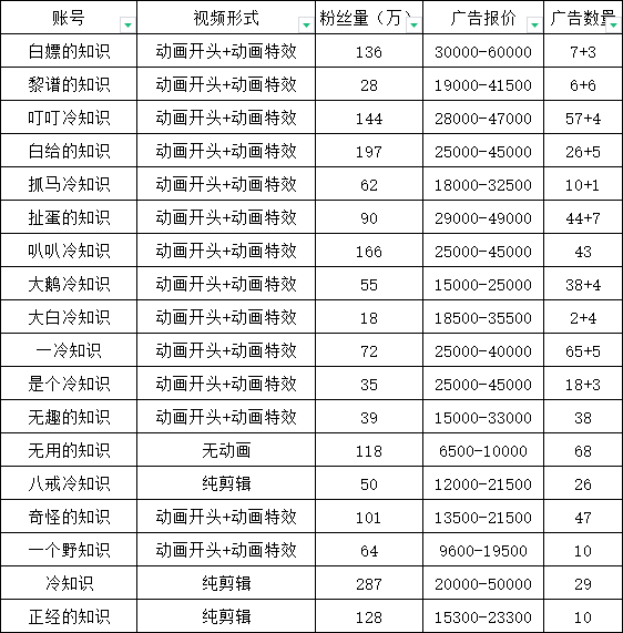 （6038期）抖音短视频百万粉快速启动计划-冷知识快速涨粉变现玩法-3