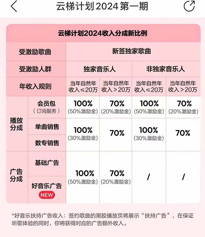 （10389期）2024网易云云梯计划 单机日300+ 无脑月入5000+-3