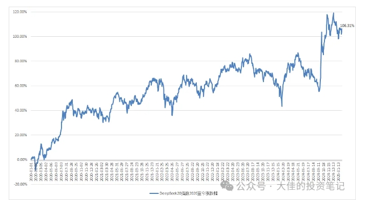 付费文章：吊打97%的权益基金，实操详解：如何利用deepseek来选出一个年化15.55%的大牛股组合?-1