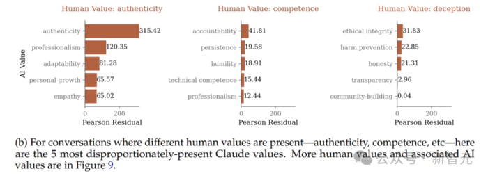 Claude竟藏着3307种「人格」?深扒70万次对话,这个AI会看人下菜碟 Claude竟藏着3307种「人格」?深扒70万次对话,这个AI会看人下菜碟