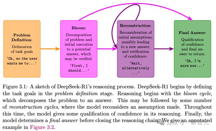 142页长文揭秘DeepSeek-R1「思维大脑」，开启全新「思维链学」研究