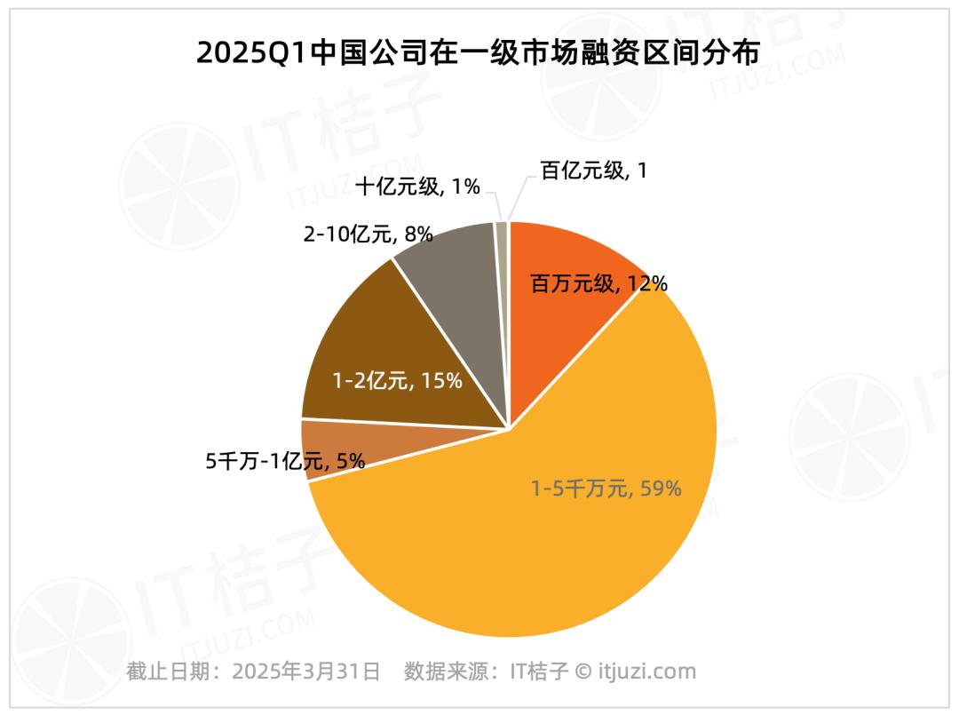 2025年一季度谁能拿钱10亿元+？这20家“融资明星”我只听过3家-创奇社