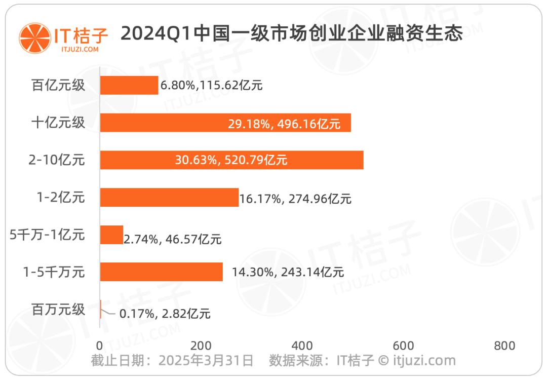 2025年一季度谁能拿钱10亿元+？这20家“融资明星”我只听过3家