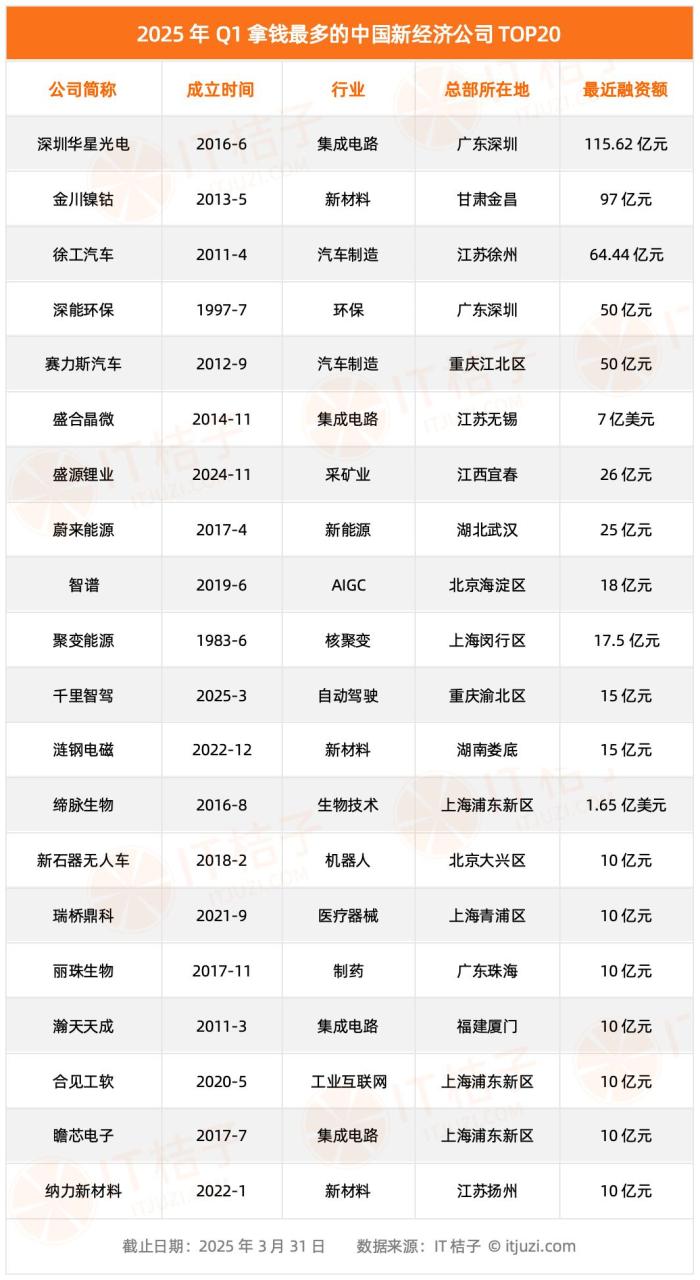 2025年一季度谁能拿钱10亿元+？这20家“融资明星”我只听过3家