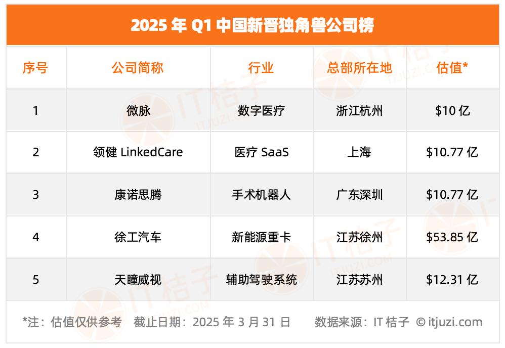 2025年一季度谁能拿钱10亿元+？这20家“融资明星”我只听过3家