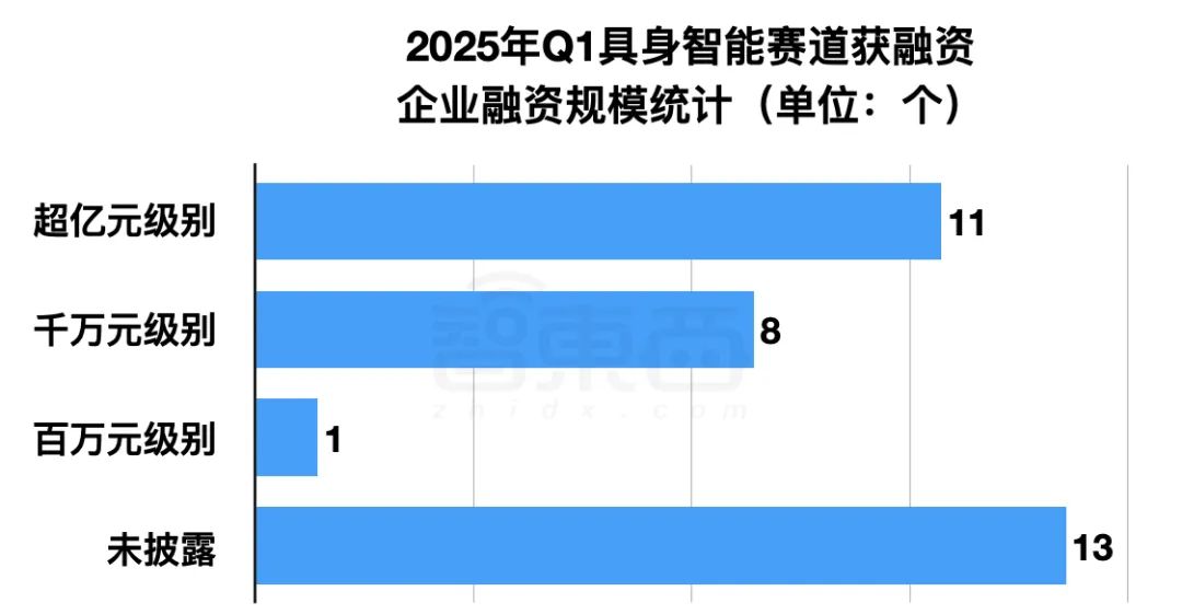 具身智能资本盛宴：3个月37笔融资，北上深争锋BAT下场，人形机器人最火