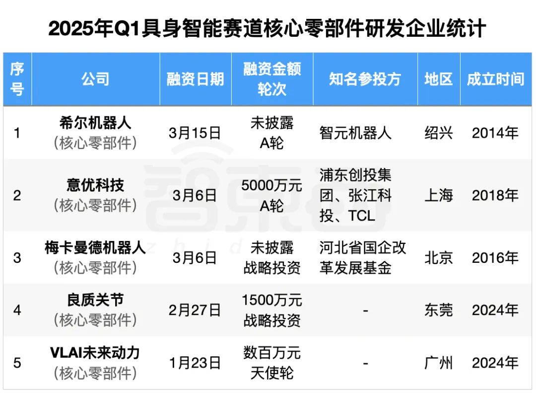 具身智能资本盛宴：3个月37笔融资，北上深争锋BAT下场，人形机器人最火