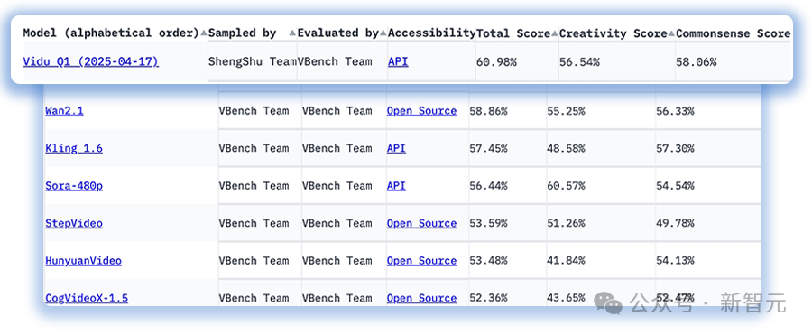 国产Vidu Q1出道即顶流，登顶VBench！吉卜力、广告大片、科幻特效全包了