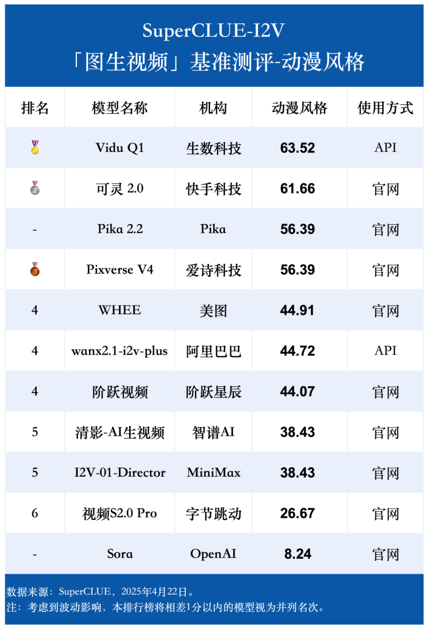 国产Vidu Q1出道即顶流，登顶VBench！吉卜力、广告大片、科幻特效全包了