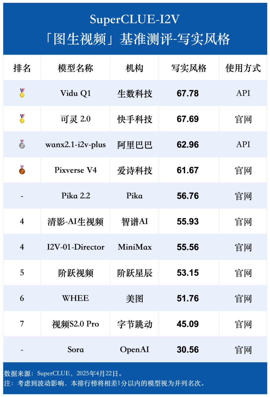 国产Vidu Q1出道即顶流，登顶VBench！吉卜力、广告大片、科幻特效全包了