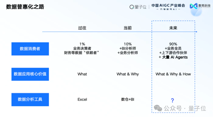 数势科技谭李:企业级AI应用不止ChatBI,拿到数据不等于拿到洞见 中国AIGC产业峰会 数势科技谭李:企业级AI应用不止ChatBI,拿到数据不等于拿到洞见 中国AIGC产业峰会