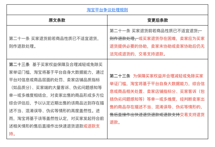 电商平台集体变更“仅退款”售后规则,修订方案开始征求意见 电商平台集体变更“仅退款”售后规则,修订方案开始征求意见