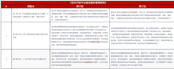 电商平台集体变更“仅退款”售后规则,修订方案开始征求意见 电商平台集体变更“仅退款”售后规则,修订方案开始征求意见