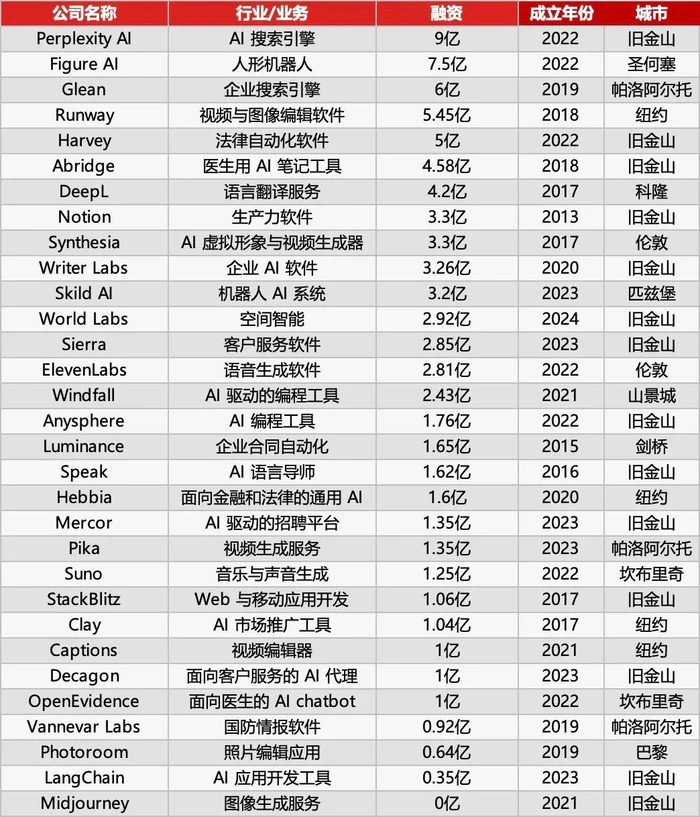 红杉资本最新发布:全球最牛的31家AI应用公司,两个趋势值得关注 红杉资本最新发布:全球最牛的31家AI应用公司,两个趋势值得关注