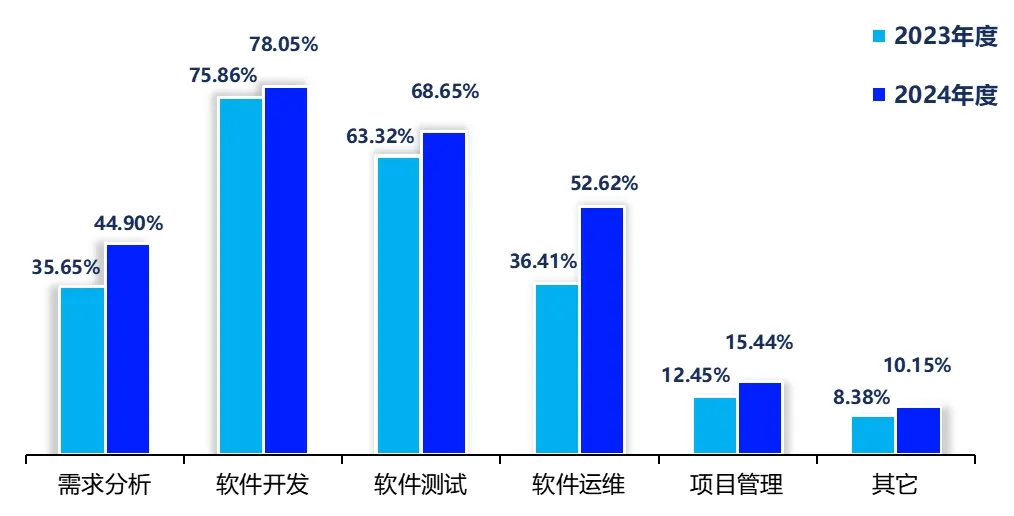 大模型AI软件落地已过验证阶段，代码生成占比明显提升｜AI4SE 行业现状调查报告（2024年度）