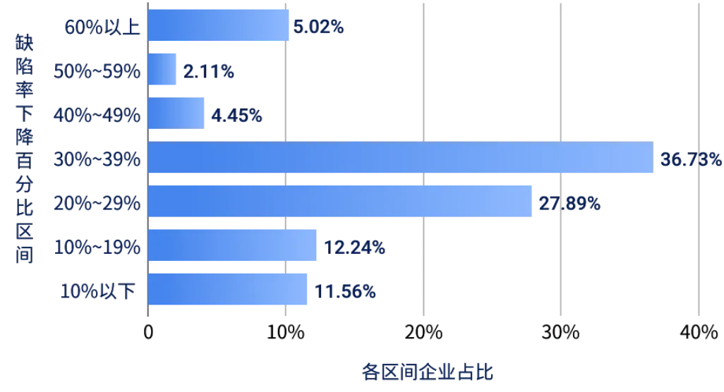 大模型AI软件落地已过验证阶段，代码生成占比明显提升｜AI4SE 行业现状调查报告（2024年度）