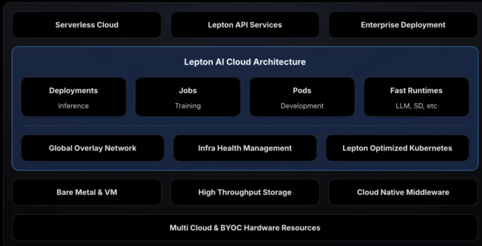 Lepton AI被英伟达收购后终止运营,贾扬清创业两年后回归大厂 Lepton AI被英伟达收购后终止运营,贾扬清创业两年后回归大厂
