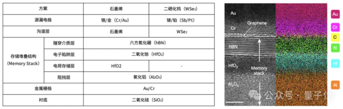 “史上最快闪存技术”登Nature!复旦新成果突破闪存速度理论极限,每秒执行操作2500000000次 “史上最快闪存技术”登Nature!复旦新成果突破闪存速度理论极限,每秒执行操作2500000000次