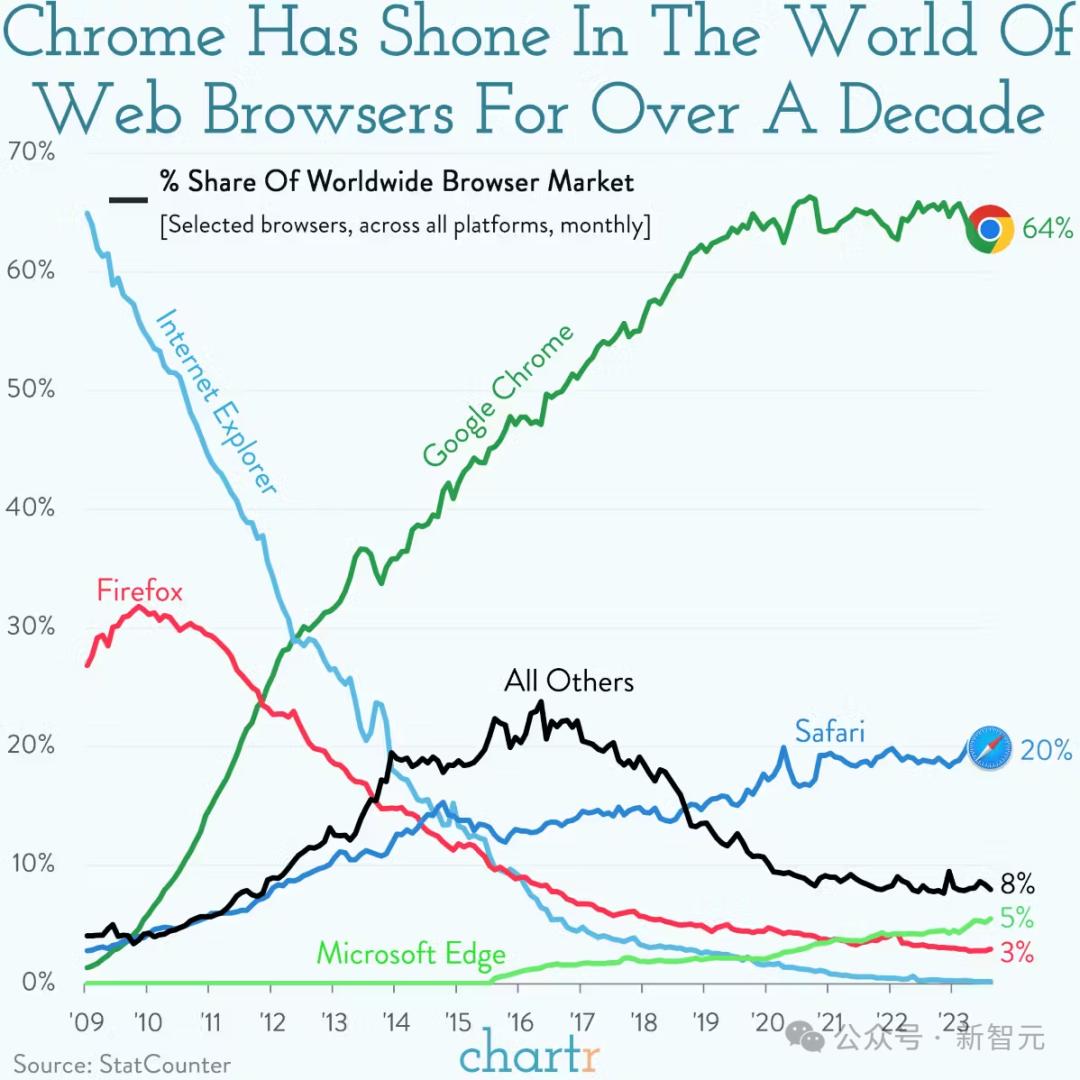 突发，谷歌被逼卖身，OpenAI趁机收购Chrome？十亿搜索市场大洗牌