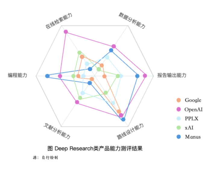 Deep Research类产品深度测评:下一个大模型产品跃迁点到来了吗? Deep Research类产品深度测评:下一个大模型产品跃迁点到来了吗?