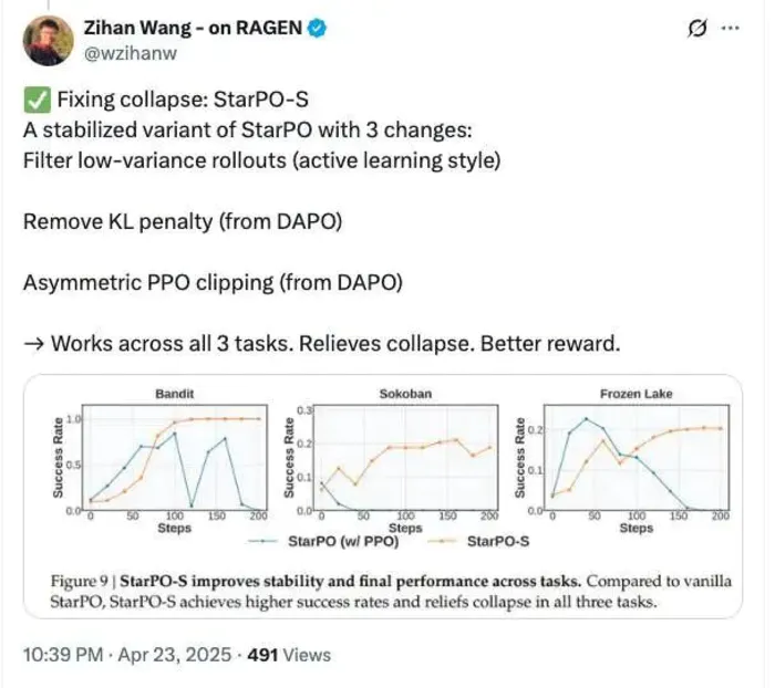 AI 智能体老“崩”?DeepSeek 前员工联手李飞飞等大佬开源新框架,教会模型真正推理 AI 智能体老“崩”?DeepSeek 前员工联手李飞飞等大佬开源新框架,教会模型真正推理