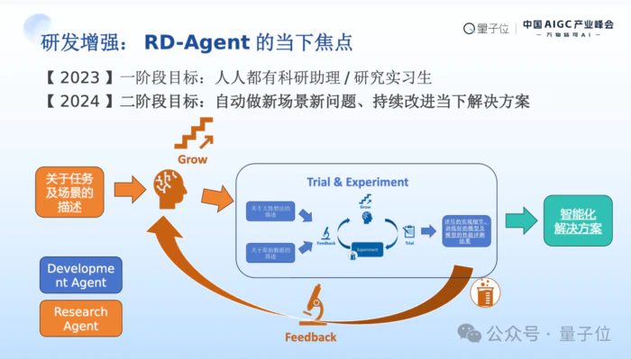 MSRA首席研究员刘炜清:为每位研究员提供AI科研助理,自动化高门槛、重复性工作|中国AIGC产业峰会 MSRA首席研究员刘炜清:为每位研究员提供AI科研助理,自动化高门槛、重复性工作|中国AIGC产业峰会