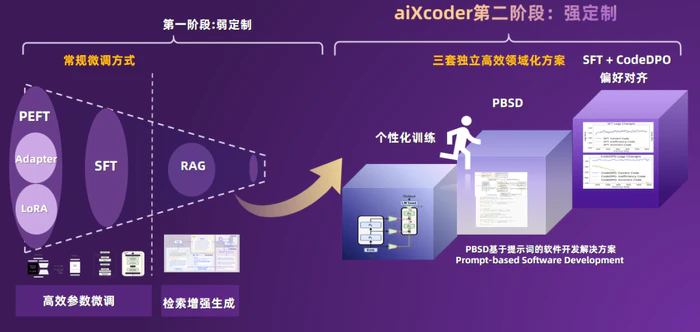 AI编程赛道火热,为什么国资选中北大aiXcoder?| AI编程赛道火热,为什么国资选中北大aiXcoder?|