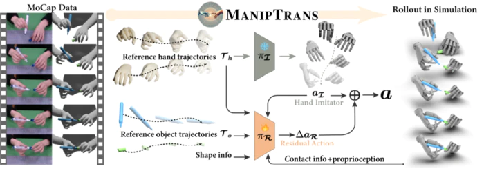 机器人也会挤牙膏?ManipTrans:高效迁移人类双手操作技能至灵巧手 机器人也会挤牙膏?ManipTrans:高效迁移人类双手操作技能至灵巧手
