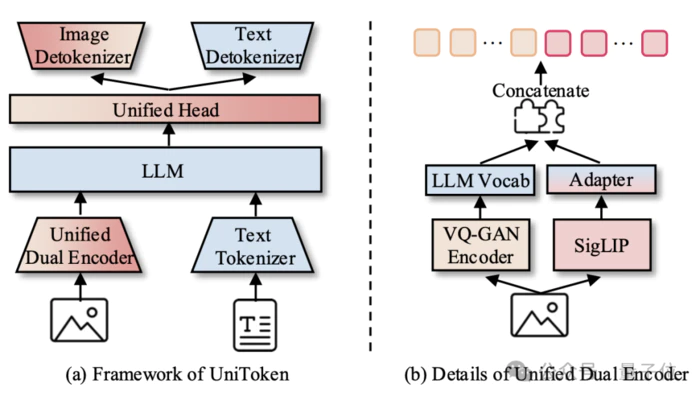 UniToken:多模态AI的“全能选手”,一次编码搞定图文理解与图像生成! UniToken:多模态AI的“全能选手”,一次编码搞定图文理解与图像生成!