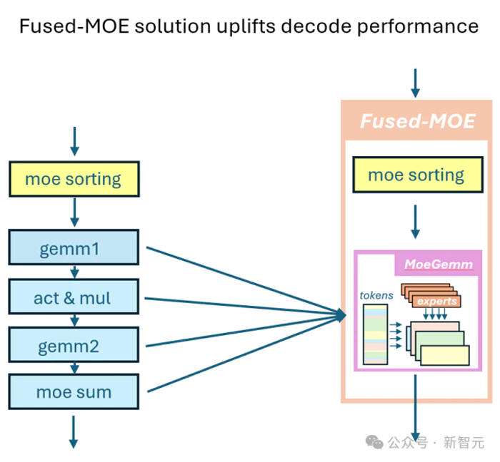 AMD GPU性能暴涨7倍,优化算法首次开源!高效MoE支持任意专家数量-11 AMD GPU性能暴涨7倍,优化算法首次开源!高效MoE支持任意专家数量-11