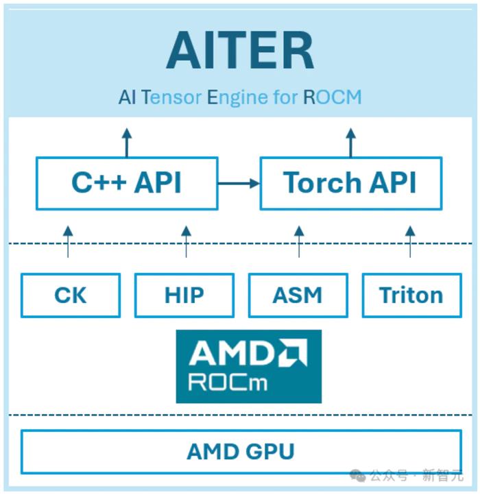 AMD GPU性能暴涨7倍,优化算法首次开源!高效MoE支持任意专家数量-12 AMD GPU性能暴涨7倍,优化算法首次开源!高效MoE支持任意专家数量-12
