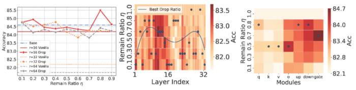 ICLR 2025 Spotlight 参数高效微调新范式!上海交大联合上海AI Lab推出参数冗余微调算法-4 ICLR 2025 Spotlight 参数高效微调新范式!上海交大联合上海AI Lab推出参数冗余微调算法-4
