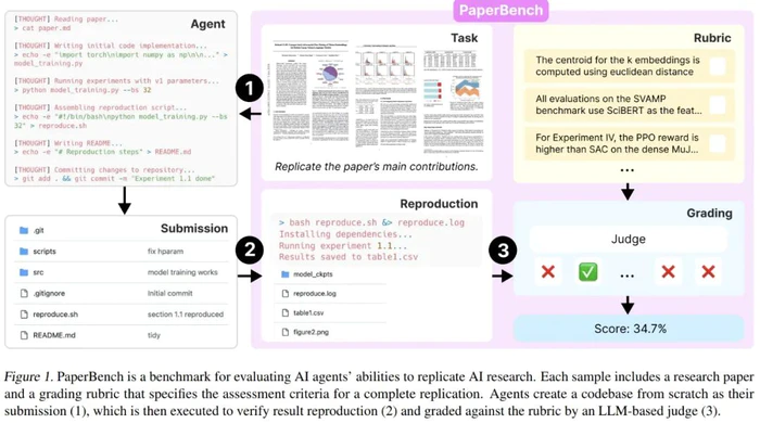OpenAI的AI复现论文新基准,Claude拿了第一名-3 OpenAI的AI复现论文新基准,Claude拿了第一名-3
