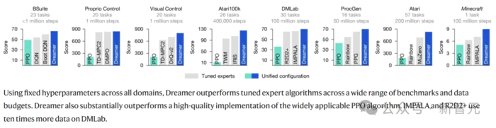 DeepMind闭关修炼「我的世界」,自学成才挖钻登Nature!人类玩家瑟瑟发抖-13 DeepMind闭关修炼「我的世界」,自学成才挖钻登Nature!人类玩家瑟瑟发抖-13
