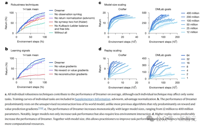 DeepMind闭关修炼「我的世界」,自学成才挖钻登Nature!人类玩家瑟瑟发抖-14 DeepMind闭关修炼「我的世界」,自学成才挖钻登Nature!人类玩家瑟瑟发抖-14