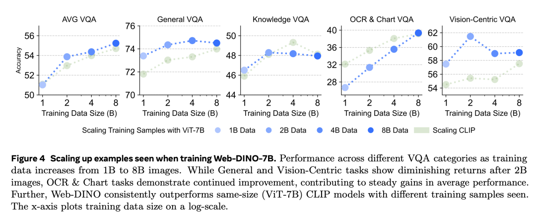 视觉SSL终于追上了CLIP！Yann LeCun、谢赛宁等新作，逆转VQA任务固有认知-5