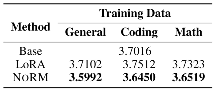 ICLR 2025 Spotlight 参数高效微调新范式!上海交大联合上海AI Lab推出参数冗余微调算法-9 ICLR 2025 Spotlight 参数高效微调新范式!上海交大联合上海AI Lab推出参数冗余微调算法-9