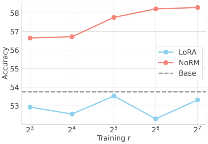 ICLR 2025 Spotlight 参数高效微调新范式!上海交大联合上海AI Lab推出参数冗余微调算法-8 ICLR 2025 Spotlight 参数高效微调新范式!上海交大联合上海AI Lab推出参数冗余微调算法-8