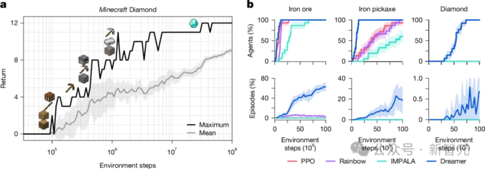 DeepMind闭关修炼「我的世界」,自学成才挖钻登Nature!人类玩家瑟瑟发抖-8 DeepMind闭关修炼「我的世界」,自学成才挖钻登Nature!人类玩家瑟瑟发抖-8
