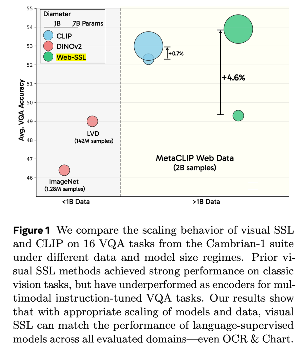 视觉SSL终于追上了CLIP！Yann LeCun、谢赛宁等新作，逆转VQA任务固有认知-3