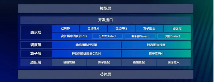 飞桨新一代框架 3.0 正式发布:减少 Llama 预训练 80% 分布式核心代码,R1 满血版单机部署吞吐量翻倍-2 飞桨新一代框架 3.0 正式发布:减少 Llama 预训练 80% 分布式核心代码,R1 满血版单机部署吞吐量翻倍-2