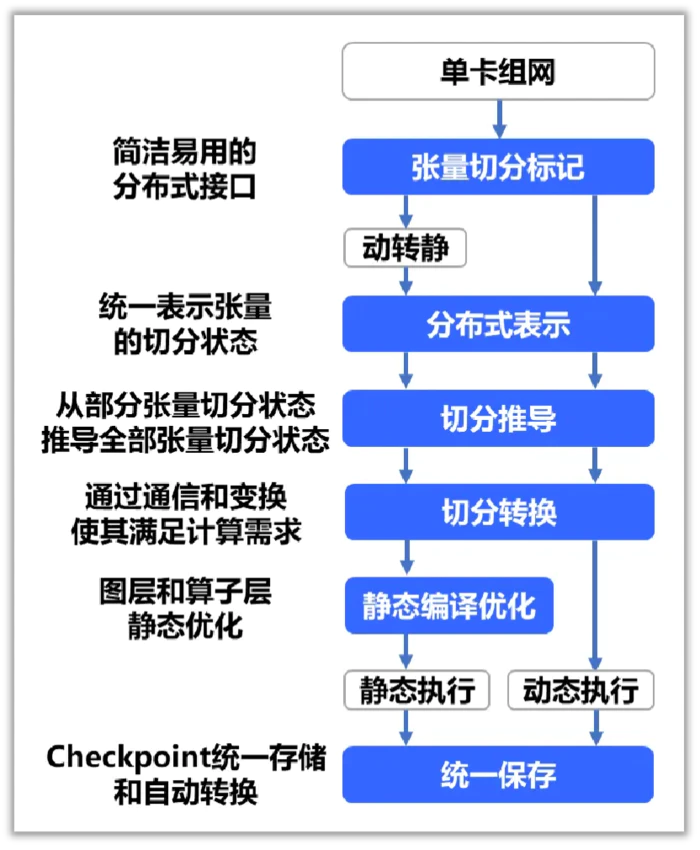 飞桨新一代框架 3.0 正式发布:减少 Llama 预训练 80% 分布式核心代码,R1 满血版单机部署吞吐量翻倍-3 飞桨新一代框架 3.0 正式发布:减少 Llama 预训练 80% 分布式核心代码,R1 满血版单机部署吞吐量翻倍-3