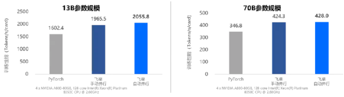 飞桨新一代框架 3.0 正式发布:减少 Llama 预训练 80% 分布式核心代码,R1 满血版单机部署吞吐量翻倍-4 飞桨新一代框架 3.0 正式发布:减少 Llama 预训练 80% 分布式核心代码,R1 满血版单机部署吞吐量翻倍-4