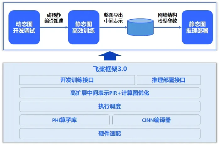 飞桨新一代框架 3.0 正式发布:减少 Llama 预训练 80% 分布式核心代码,R1 满血版单机部署吞吐量翻倍-5 飞桨新一代框架 3.0 正式发布:减少 Llama 预训练 80% 分布式核心代码,R1 满血版单机部署吞吐量翻倍-5