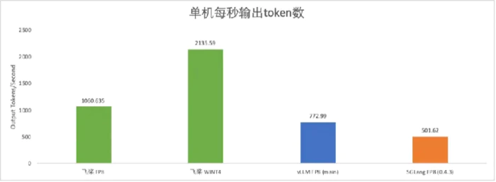 飞桨新一代框架 3.0 正式发布:减少 Llama 预训练 80% 分布式核心代码,R1 满血版单机部署吞吐量翻倍-6 飞桨新一代框架 3.0 正式发布:减少 Llama 预训练 80% 分布式核心代码,R1 满血版单机部署吞吐量翻倍-6