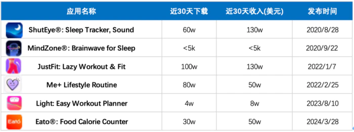 藏在北京的团队,把垂类App矩阵做到5000万美元年流水-1 藏在北京的团队,把垂类App矩阵做到5000万美元年流水-1