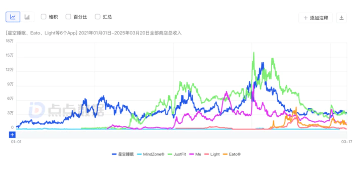 藏在北京的团队,把垂类App矩阵做到5000万美元年流水-7 藏在北京的团队,把垂类App矩阵做到5000万美元年流水-7